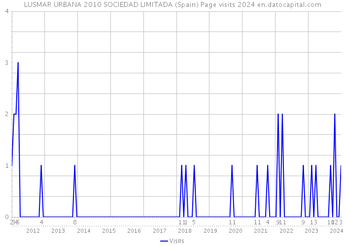 LUSMAR URBANA 2010 SOCIEDAD LIMITADA (Spain) Page visits 2024 
