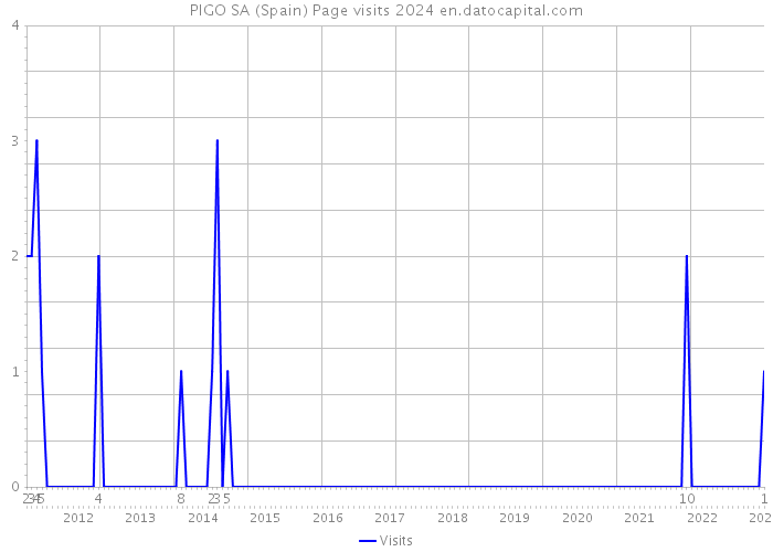 PIGO SA (Spain) Page visits 2024 