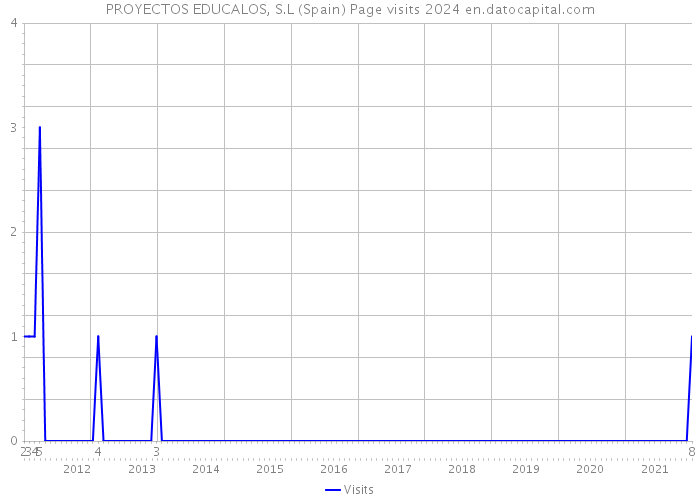 PROYECTOS EDUCALOS, S.L (Spain) Page visits 2024 