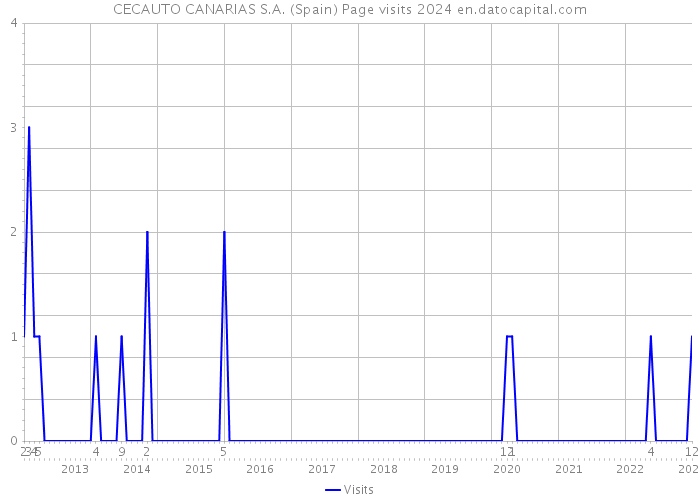 CECAUTO CANARIAS S.A. (Spain) Page visits 2024 