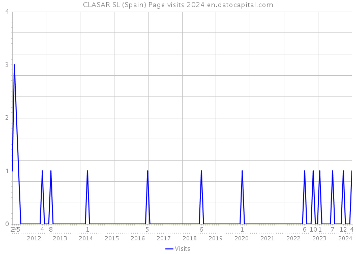CLASAR SL (Spain) Page visits 2024 