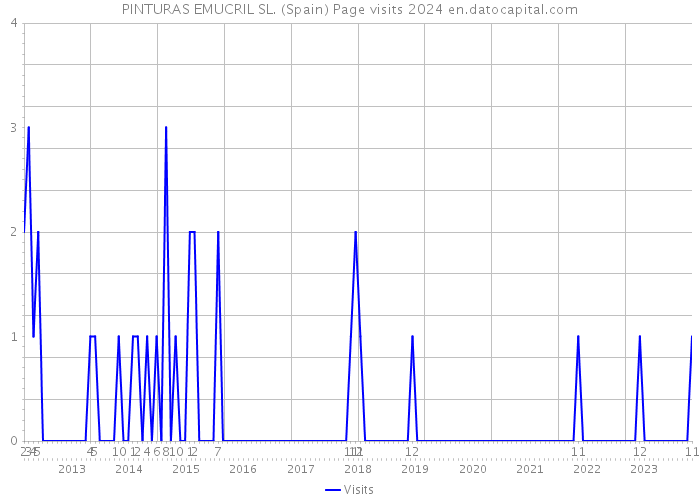 PINTURAS EMUCRIL SL. (Spain) Page visits 2024 