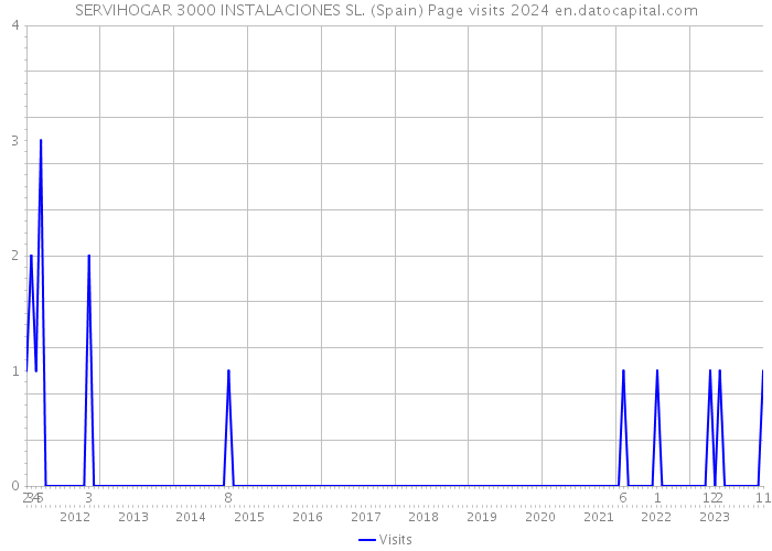 SERVIHOGAR 3000 INSTALACIONES SL. (Spain) Page visits 2024 