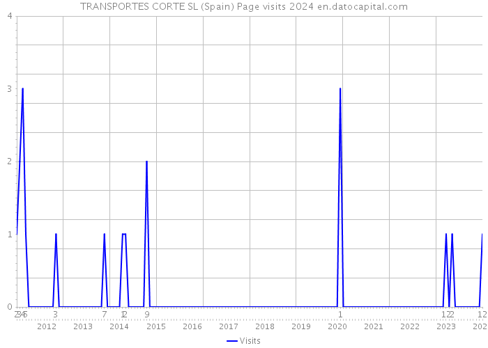 TRANSPORTES CORTE SL (Spain) Page visits 2024 