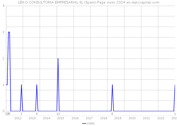 LEIKO CONSULTORIA EMPRESARIAL SL (Spain) Page visits 2024 