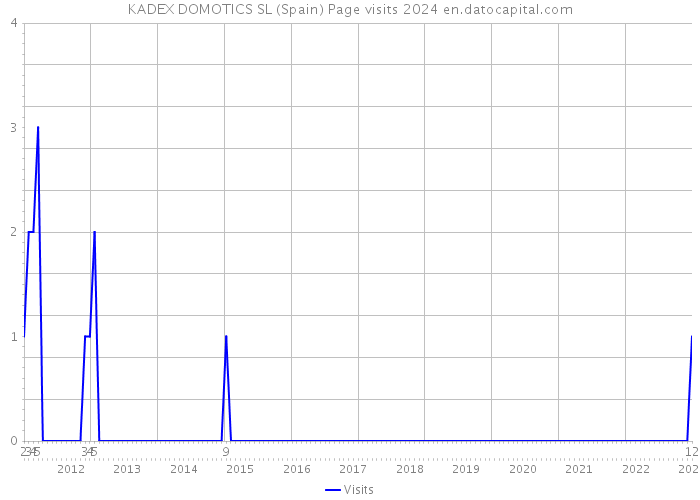 KADEX DOMOTICS SL (Spain) Page visits 2024 