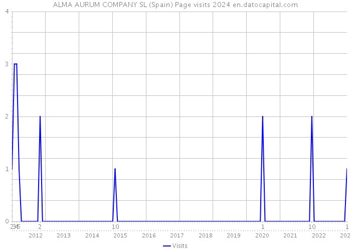 ALMA AURUM COMPANY SL (Spain) Page visits 2024 