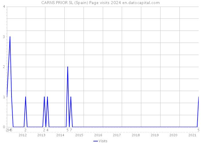 CARNS PRIOR SL (Spain) Page visits 2024 
