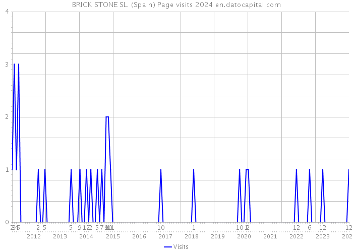 BRICK STONE SL. (Spain) Page visits 2024 