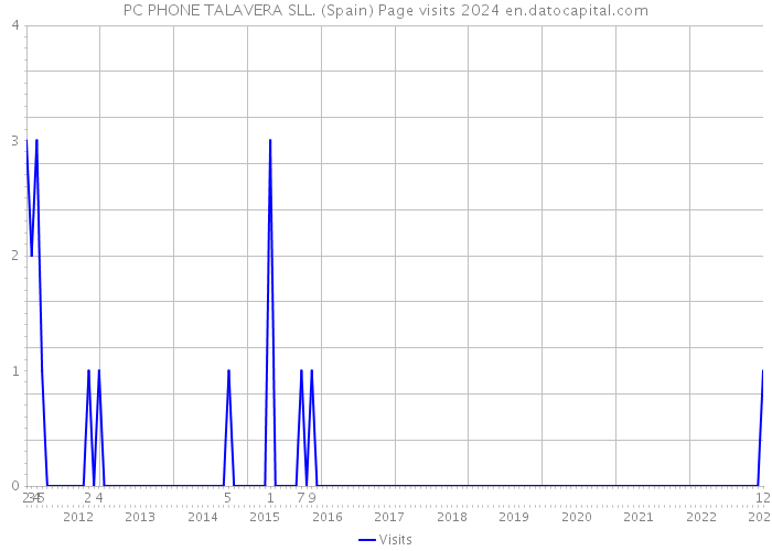 PC PHONE TALAVERA SLL. (Spain) Page visits 2024 