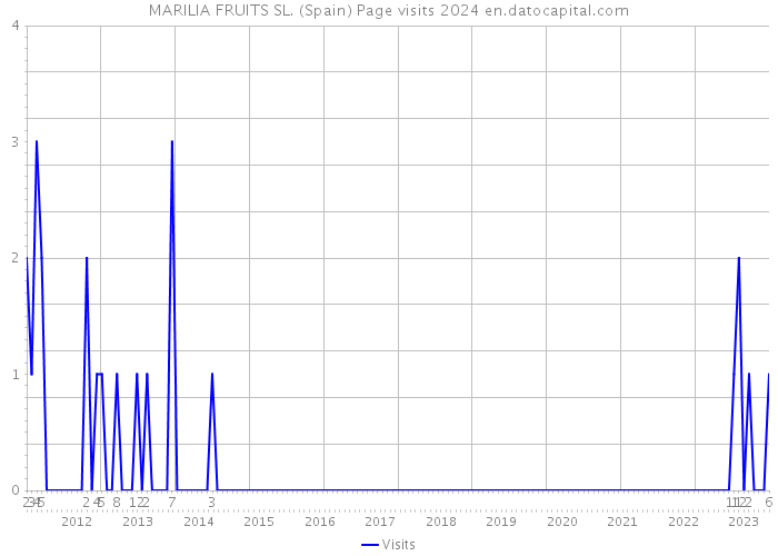 MARILIA FRUITS SL. (Spain) Page visits 2024 