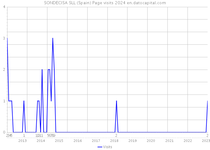 SONDECISA SLL (Spain) Page visits 2024 
