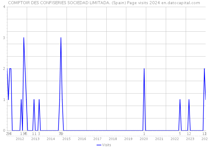 COMPTOIR DES CONFISERIES SOCIEDAD LIMITADA. (Spain) Page visits 2024 