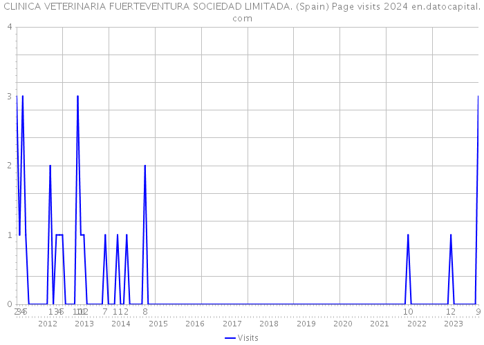 CLINICA VETERINARIA FUERTEVENTURA SOCIEDAD LIMITADA. (Spain) Page visits 2024 