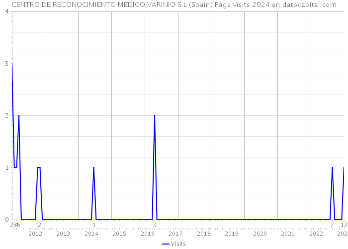 CENTRO DE RECONOCIMIENTO MEDICO VARINIO S.L (Spain) Page visits 2024 