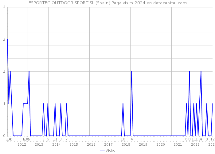 ESPORTEC OUTDOOR SPORT SL (Spain) Page visits 2024 