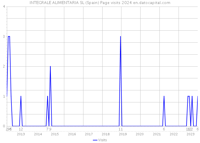 INTEGRALE ALIMENTARIA SL (Spain) Page visits 2024 