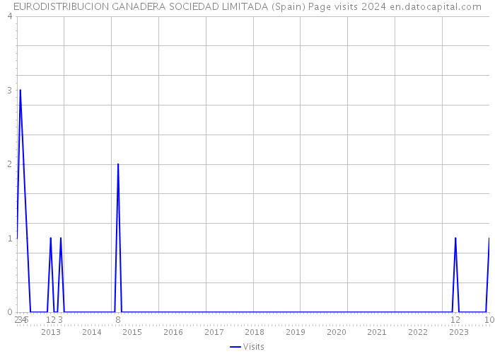 EURODISTRIBUCION GANADERA SOCIEDAD LIMITADA (Spain) Page visits 2024 