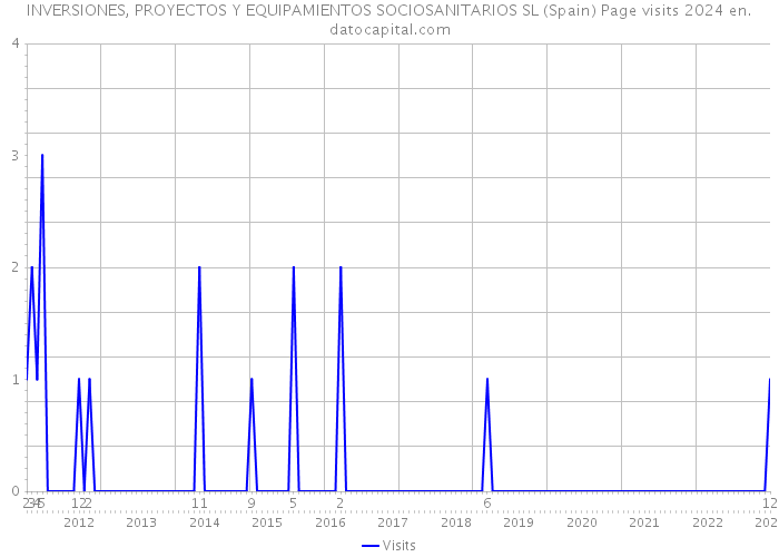 INVERSIONES, PROYECTOS Y EQUIPAMIENTOS SOCIOSANITARIOS SL (Spain) Page visits 2024 