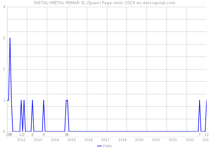 INSTAL-METAL PEMAR SL (Spain) Page visits 2024 
