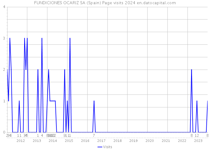 FUNDICIONES OCARIZ SA (Spain) Page visits 2024 