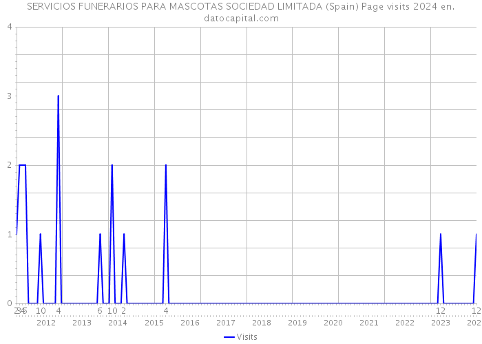 SERVICIOS FUNERARIOS PARA MASCOTAS SOCIEDAD LIMITADA (Spain) Page visits 2024 