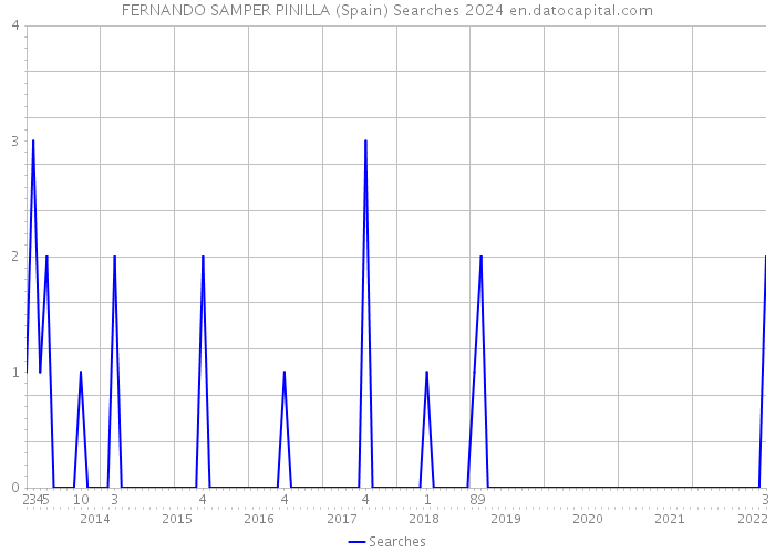 FERNANDO SAMPER PINILLA (Spain) Searches 2024 