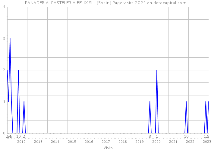 PANADERIA-PASTELERIA FELIX SLL (Spain) Page visits 2024 