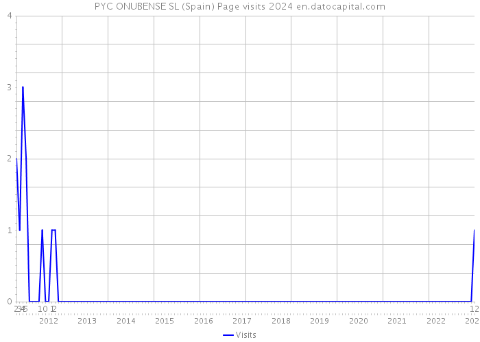 PYC ONUBENSE SL (Spain) Page visits 2024 