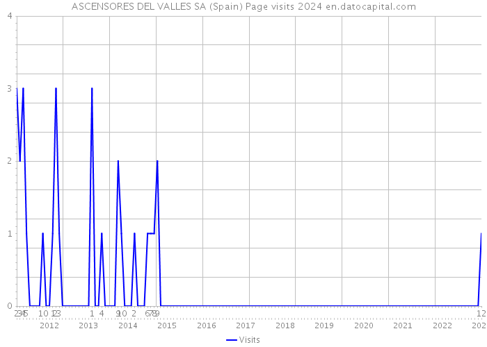 ASCENSORES DEL VALLES SA (Spain) Page visits 2024 