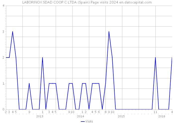 LABORINOX SDAD COOP C LTDA (Spain) Page visits 2024 