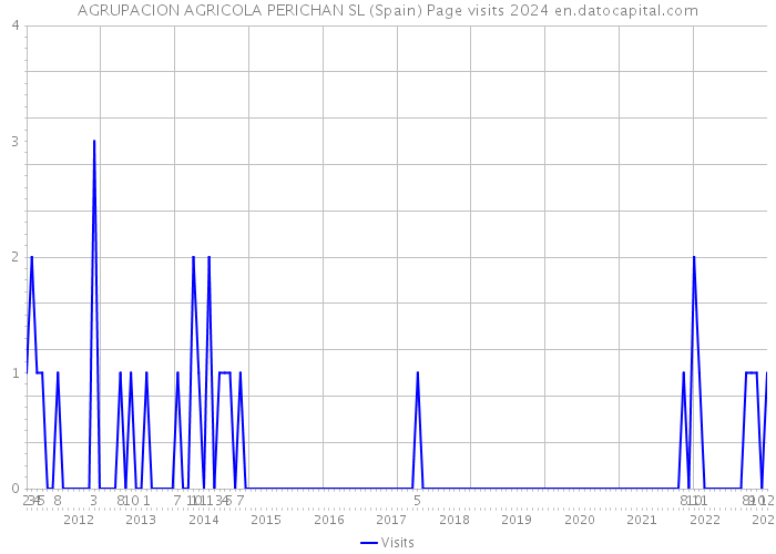 AGRUPACION AGRICOLA PERICHAN SL (Spain) Page visits 2024 