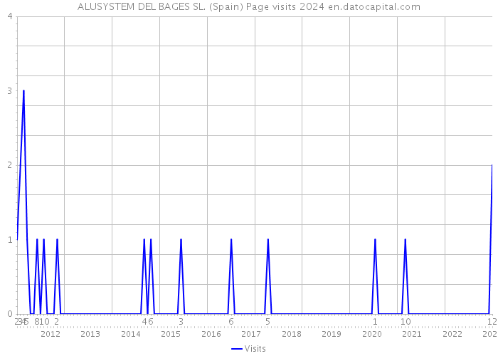 ALUSYSTEM DEL BAGES SL. (Spain) Page visits 2024 
