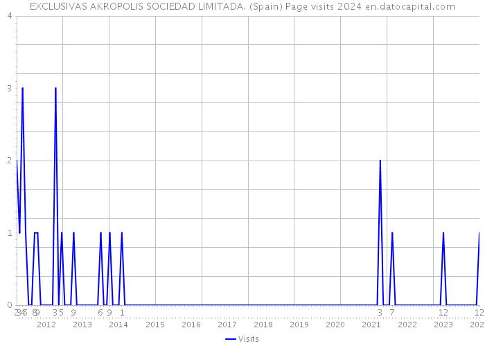EXCLUSIVAS AKROPOLIS SOCIEDAD LIMITADA. (Spain) Page visits 2024 