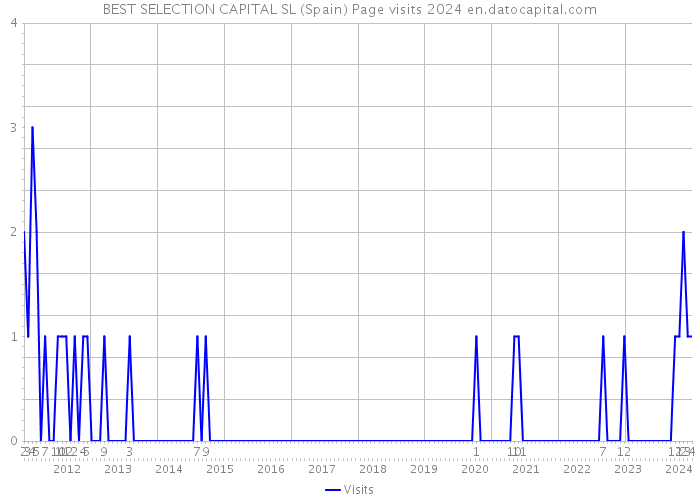 BEST SELECTION CAPITAL SL (Spain) Page visits 2024 