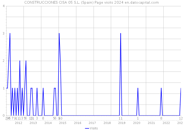 CONSTRUCCIONES CISA 05 S.L. (Spain) Page visits 2024 