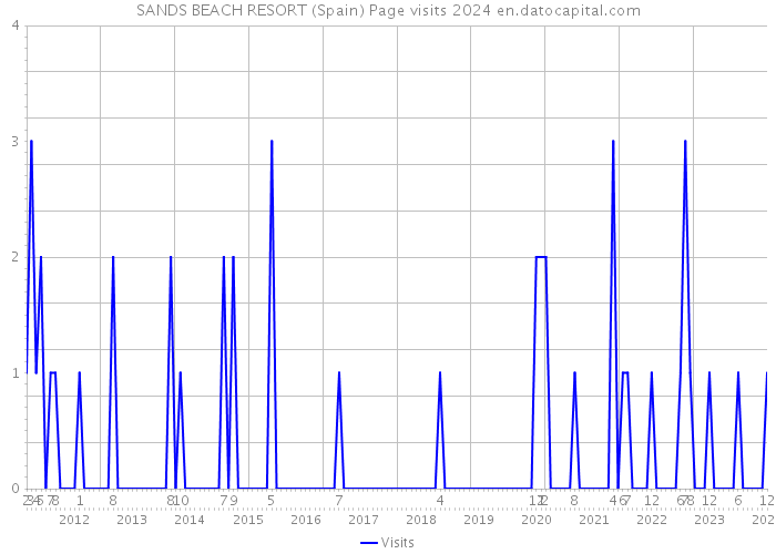 SANDS BEACH RESORT (Spain) Page visits 2024 