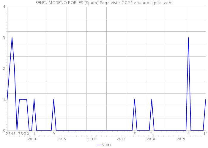 BELEN MORENO ROBLES (Spain) Page visits 2024 