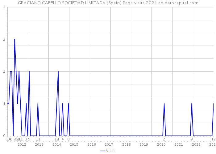 GRACIANO CABELLO SOCIEDAD LIMITADA (Spain) Page visits 2024 