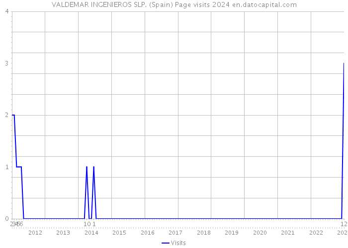 VALDEMAR INGENIEROS SLP. (Spain) Page visits 2024 