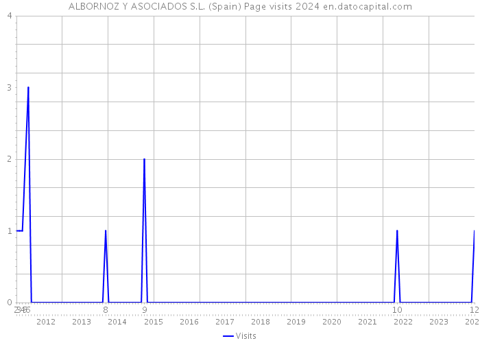 ALBORNOZ Y ASOCIADOS S.L. (Spain) Page visits 2024 