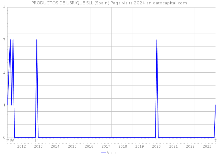 PRODUCTOS DE UBRIQUE SLL (Spain) Page visits 2024 