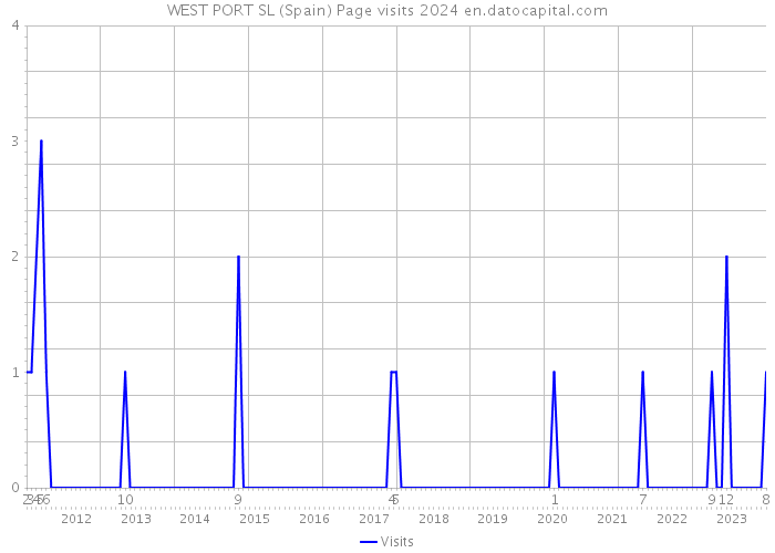 WEST PORT SL (Spain) Page visits 2024 