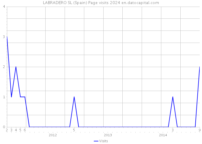 LABRADERO SL (Spain) Page visits 2024 