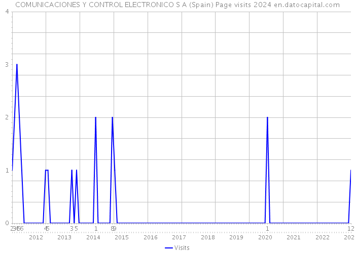 COMUNICACIONES Y CONTROL ELECTRONICO S A (Spain) Page visits 2024 