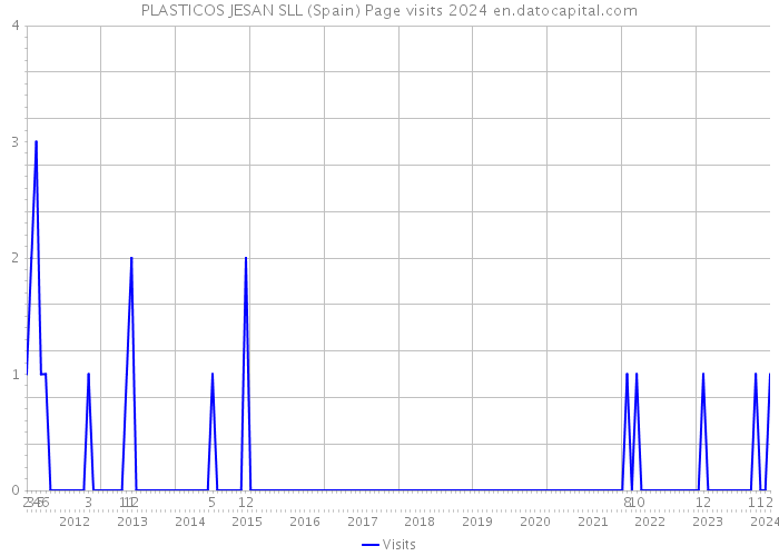PLASTICOS JESAN SLL (Spain) Page visits 2024 