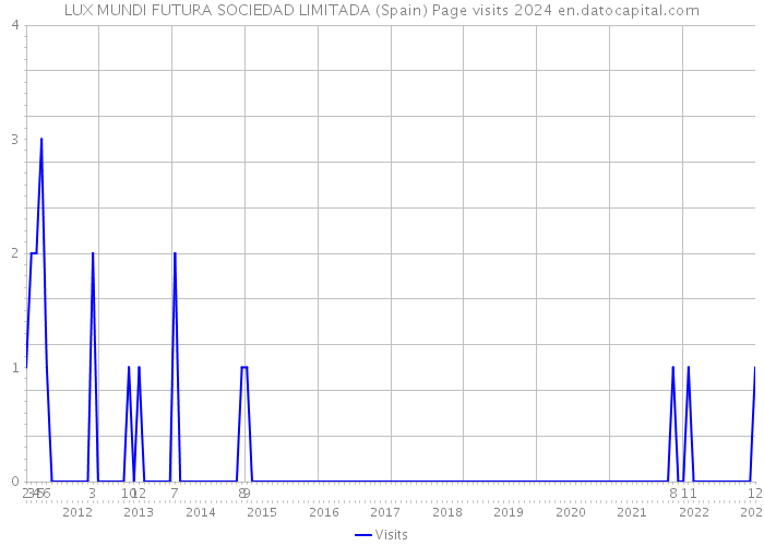 LUX MUNDI FUTURA SOCIEDAD LIMITADA (Spain) Page visits 2024 