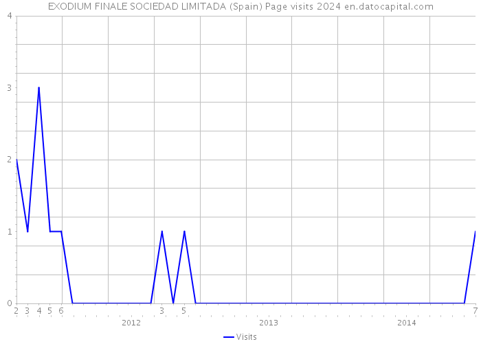 EXODIUM FINALE SOCIEDAD LIMITADA (Spain) Page visits 2024 