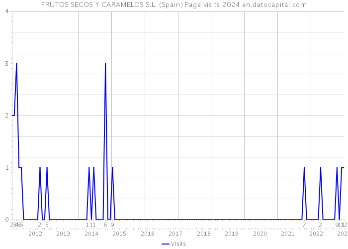 FRUTOS SECOS Y CARAMELOS S.L. (Spain) Page visits 2024 