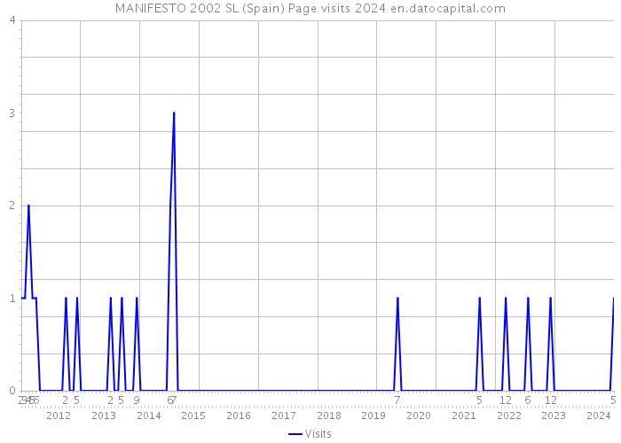 MANIFESTO 2002 SL (Spain) Page visits 2024 